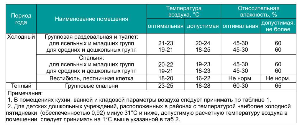 Оптимальная влажность и температура в комнате новорожденного