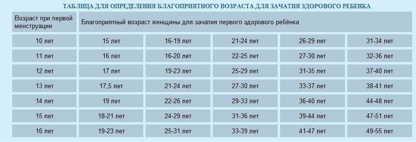 Оптимальный возраст для рождения ребенка, когда лучше рожать первого ребенка