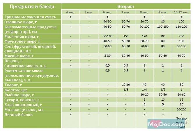 Схема и таблица прикорма детей до года основными продуктами