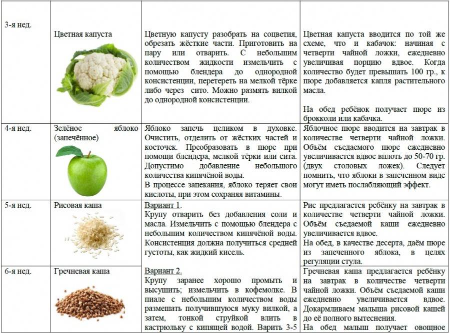 Каши для прикорма: с какой начинать, как вводить, какая каша лучше для прикорма / mama66.ru