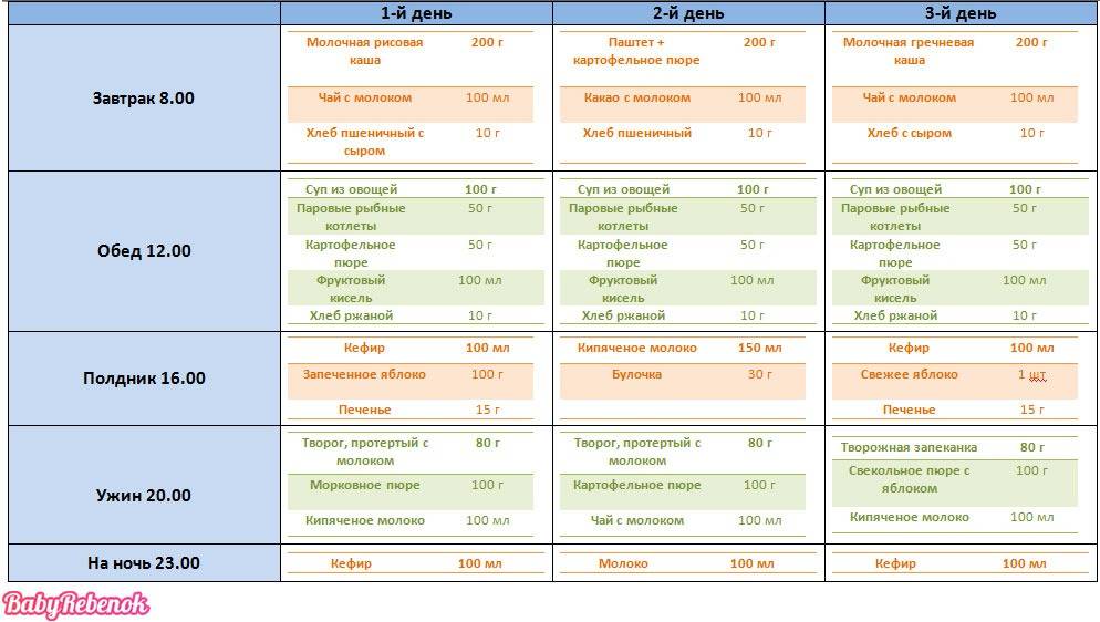 Рецепты для годовалого ребенка на каждый день рецепты с фото