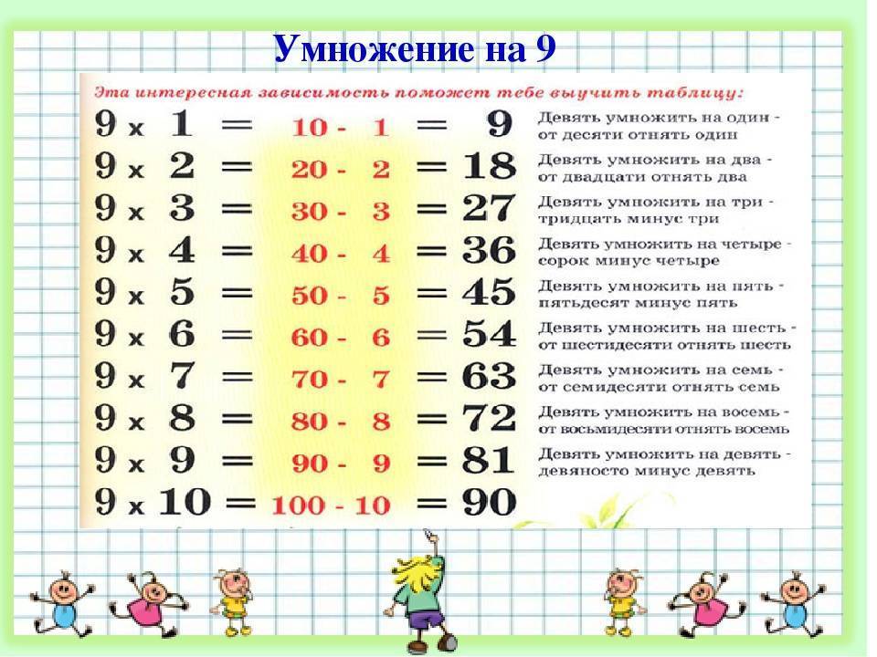 Презентация по математике 3 класс таблица умножения на 3