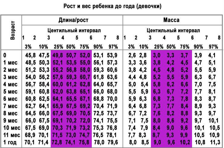 Таблица роста и веса детей по годам: норма и соотношение параметров от 0 до 18 лет по воз