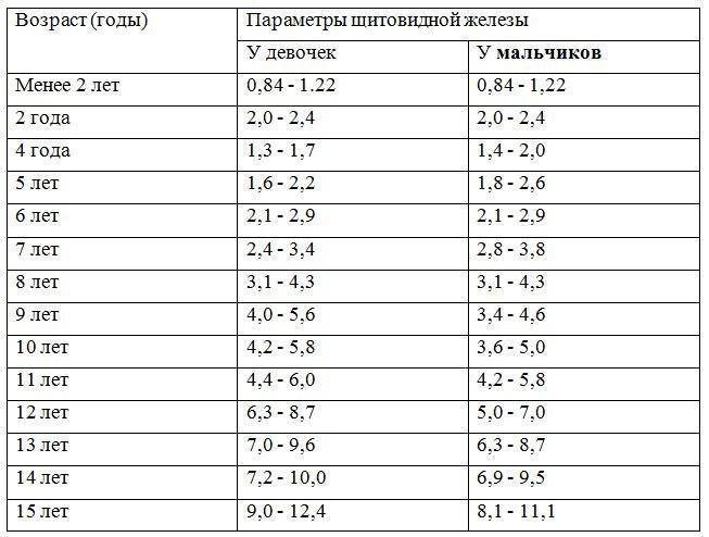 Таблица с нормами размеров щитовидной железы по УЗИ у детей и причины отклонений показателей