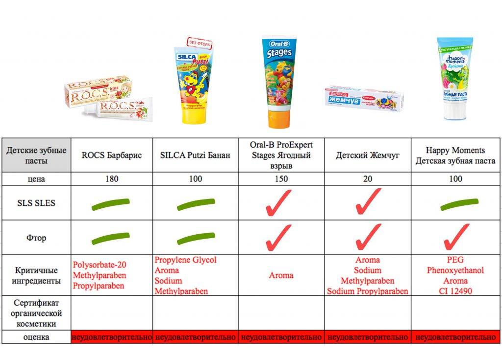 Зубная паста для детей: как выбрать подходящее средство и на что обратить внимание в ее составе
