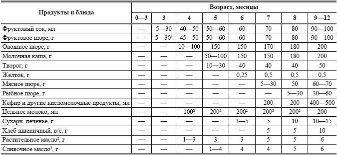 Что лучше фруктовое пюре или каши