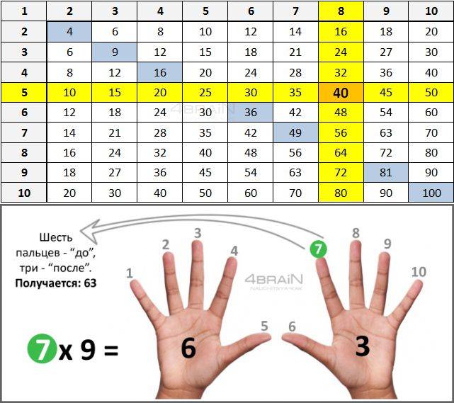 Как научить ребенка таблице умножения: классическая и оригинальная методика