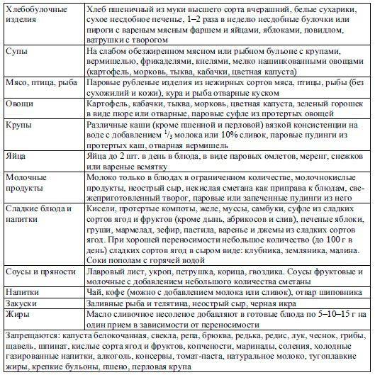 Стол №13 - диета при кишечных инфекциях (+ меню, таблица)