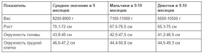 Рост и вес ребенка в 6 месяцев: таблица, нормы для девочек и мальчиков