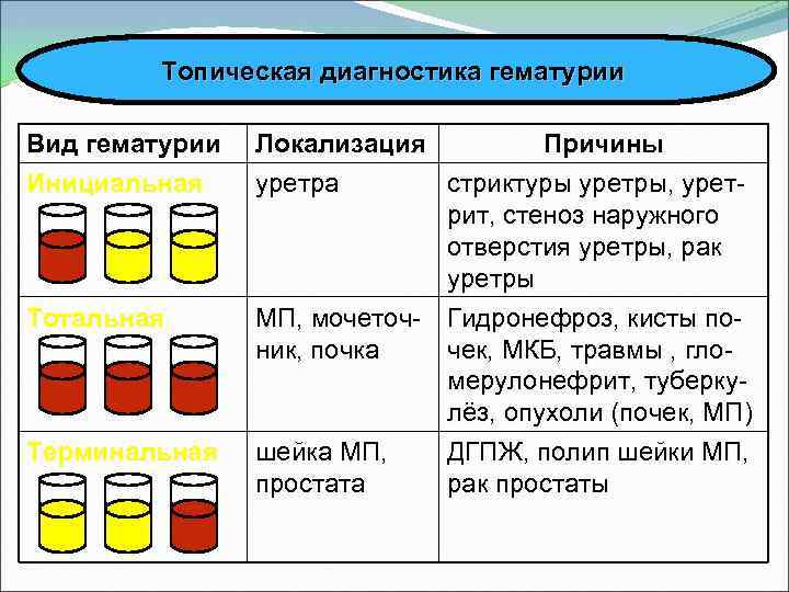 Кровь в моче.