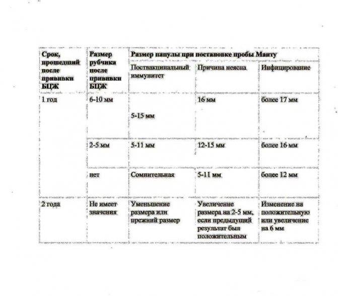 Прививки манту по возрасту ребенка