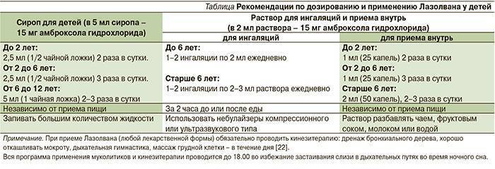 Схема ингаляций с беродуалом и пульмикортом при бронхите