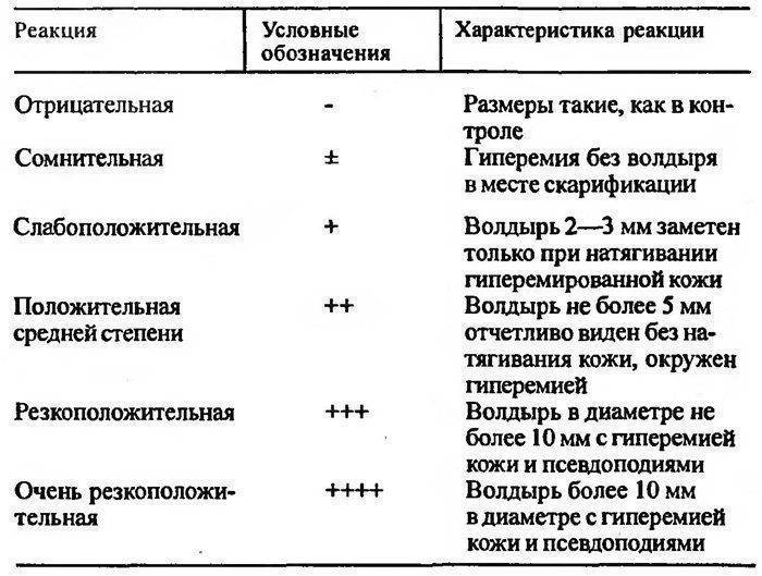 Тест на аллергические реакции. Оценка кожных проб при аллергии. Таблицу оценки результатов кожных скарификационных тестов. Кожные скарификационные тесты при астме. Оценка результатов скарификационной кожной пробы.