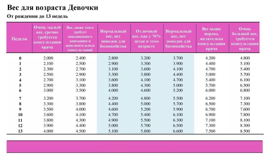 Нормы роста и веса детей от рождения до года, разработанные воз (таблицы)