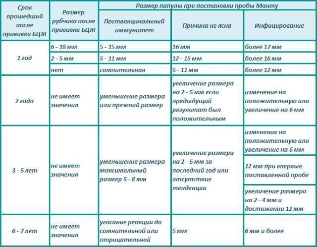 Реакция манту в 1 год норма фото