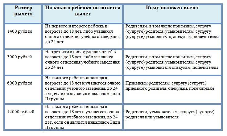 Налоговые вычеты на детей в 2021 году (ндфл и др.) - nalog-nalog.ru