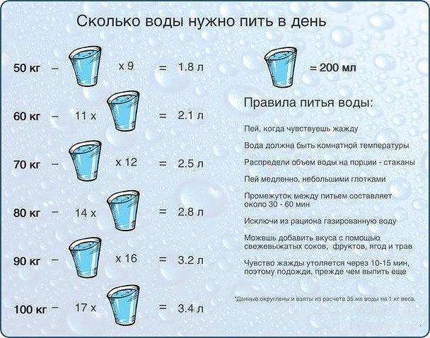 Сколько пить воды детям в зависимости от возраста