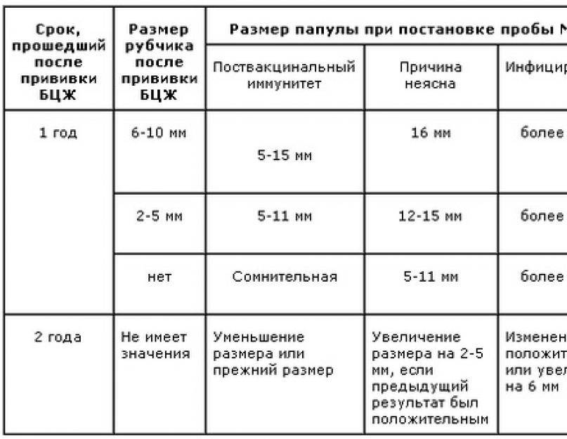 Через сколько после манту можно делать прививку? | diagnos-med.ru