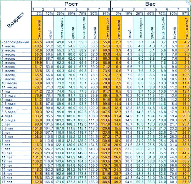 Таблица веса и роста для мальчиков по годам: калькулятор, нормы от 1 до 18 лет по воз | физическое развитие | vpolozhenii.com