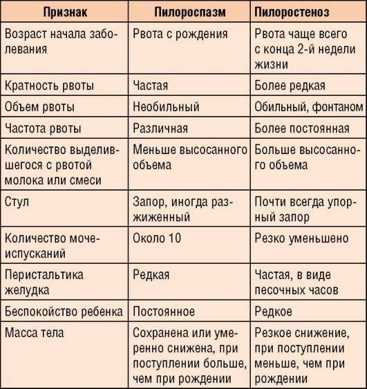 Пилороспазм и пилоростеноз у новорожденных: симптоматика, диагностика и лечение - medside.ru