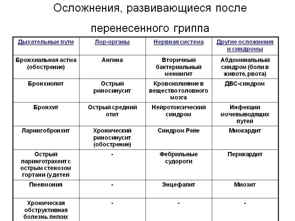 Осложненный грипп. Осложнения гриппа. Осложнения гриппа таблица. Осложнения после гриппа. Возможные осложнения после гриппа.