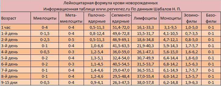 Нормы анализов