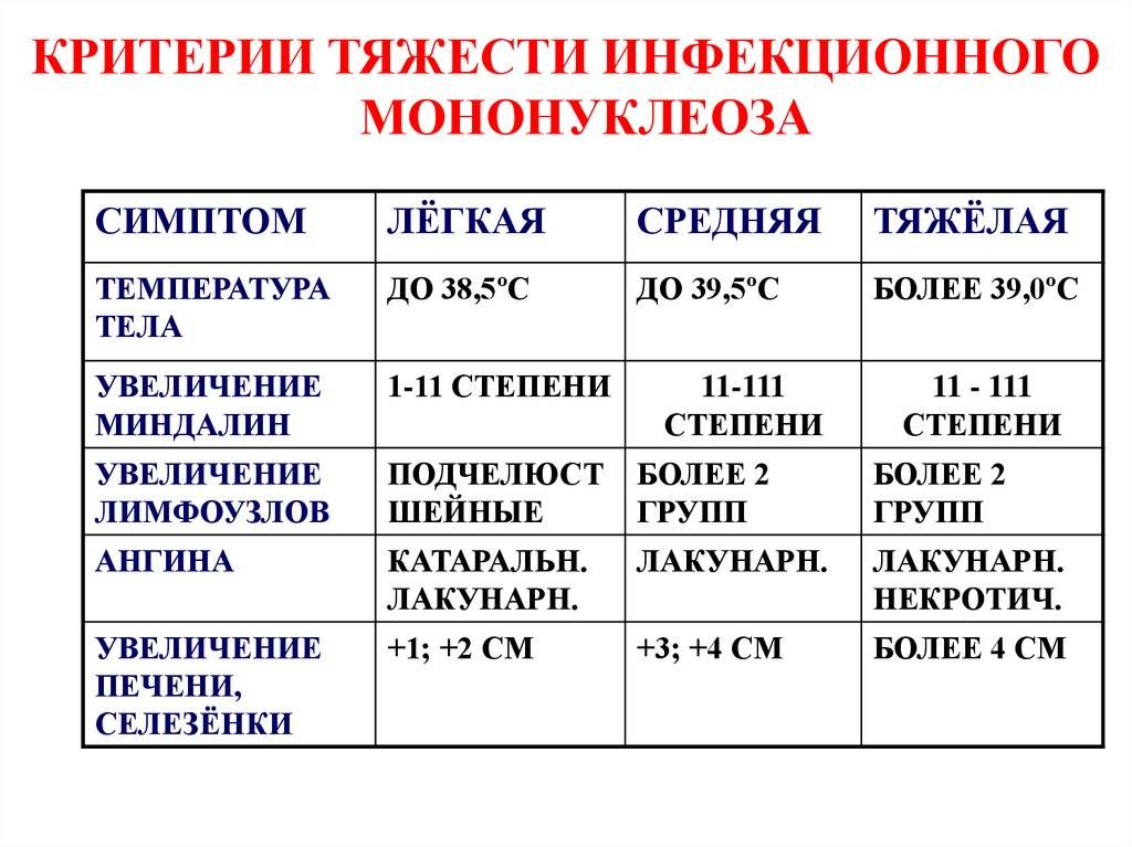 Инфекционный мононуклеоз у детей: симптомы | fortis