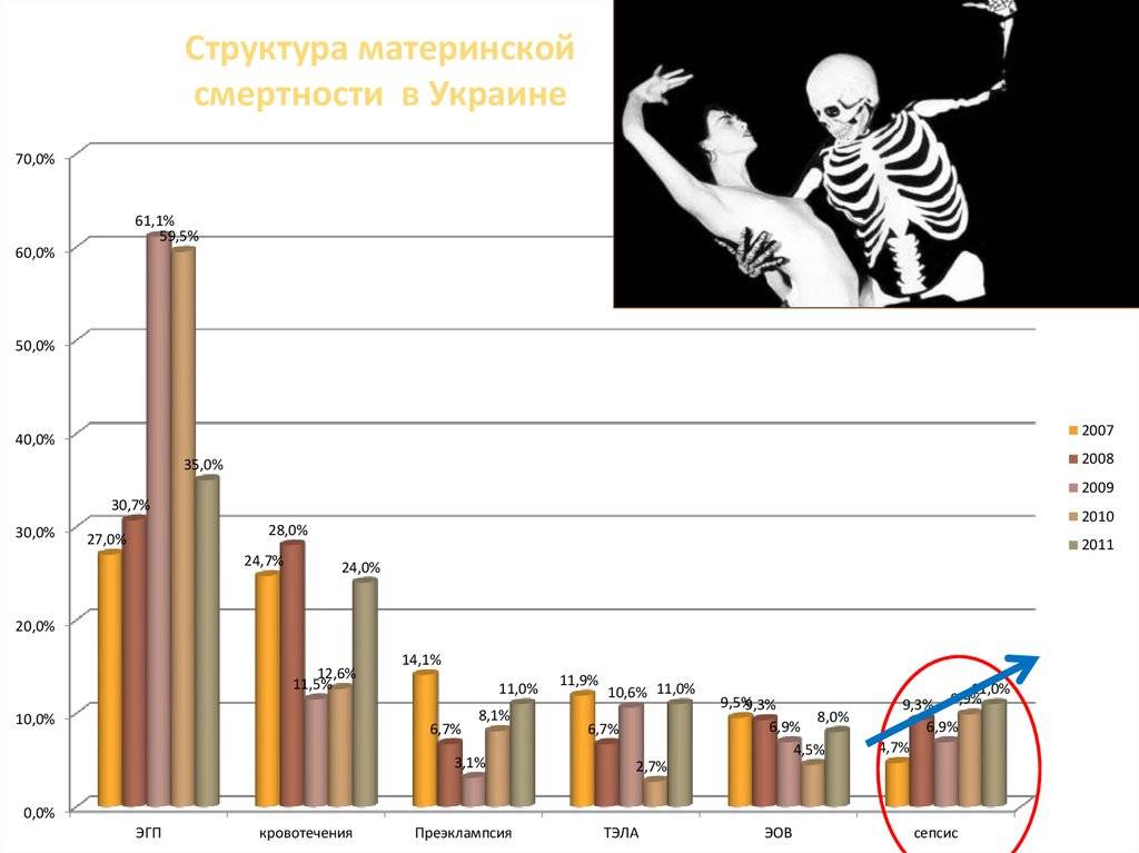 Почему женщины умирают при родах, какова статистика смертности рожениц в России?