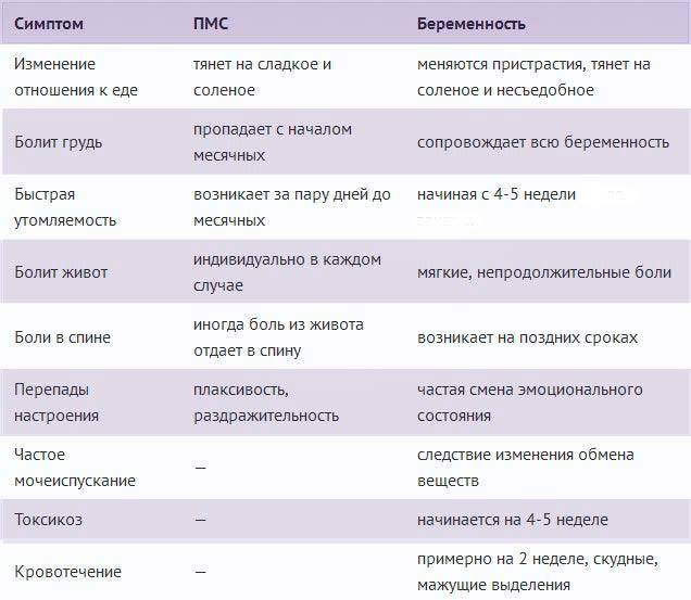 Как отличить пмс от беременности – признаки предменструального синдрома и беременности, в чем разница — медицинский женский центр в москве