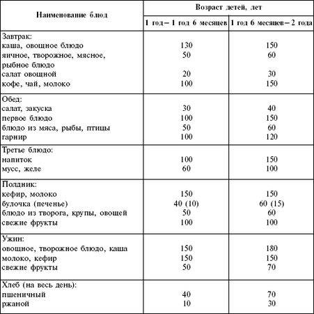 План питания ребенка в 1 год