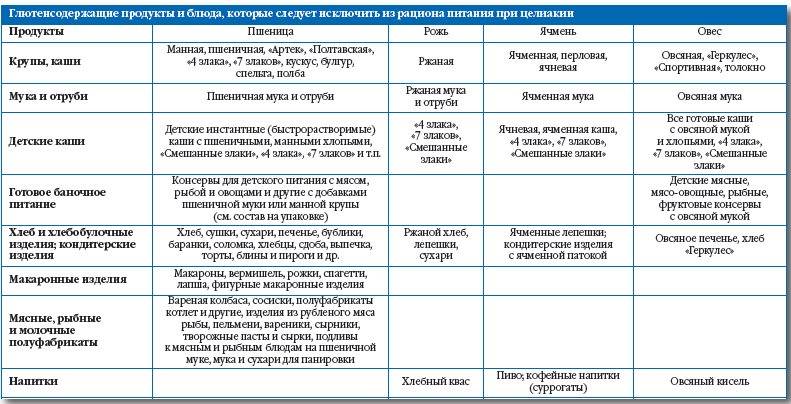 Генетический тест и непереносимость глютена