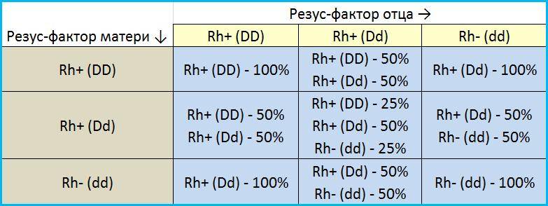 Наследование резус фактора у человека: чей rh наследует ребенок, является ли признак доминантным? | признаки | vpolozhenii.com