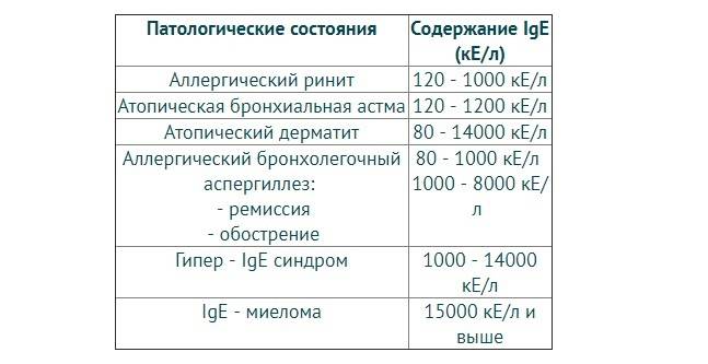Тест на иммуноглобулин!