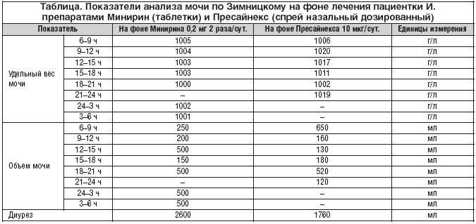 Подготовка к сдаче анализа мочи: как подготовиться к общему анализу, пробе зимницкого, исследованию по нечипоренко