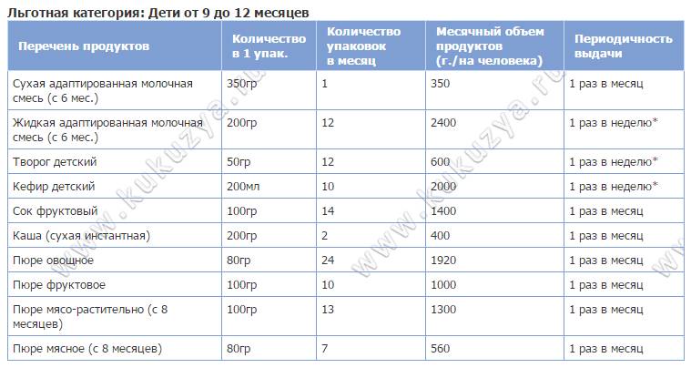 Что положено на молочной кухне в москве в 2021 году: таблица и правила получения продуктов