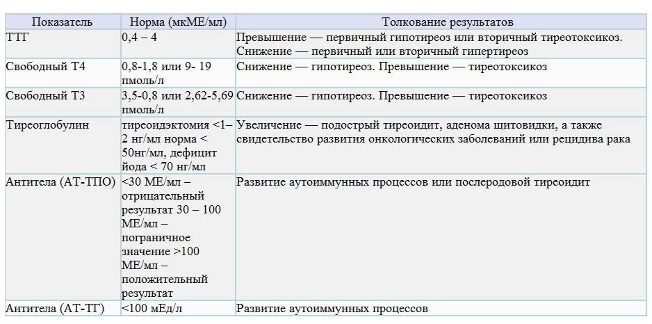 Какая норма ттг? норма у женщин, детей - частная клиника r+