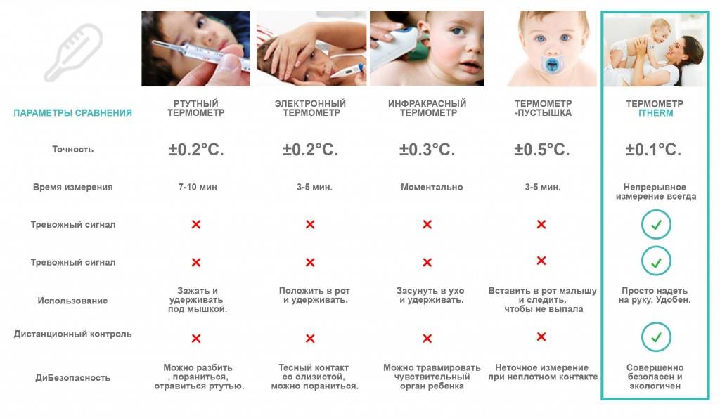 Как мерить температуру грудничку: советы и рекомендации