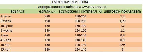 Клинический анализ крови (норма и отклонения) у детей и взрослых