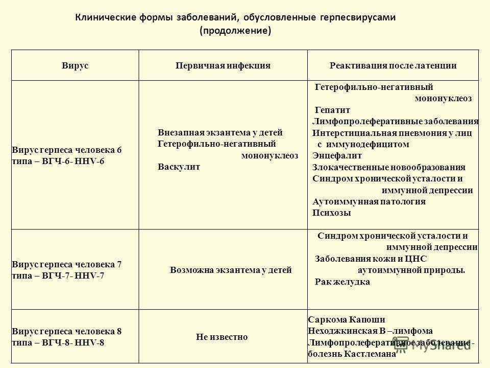 Вирус герпеса: симптомы, проявление и лечение герпеса у детей