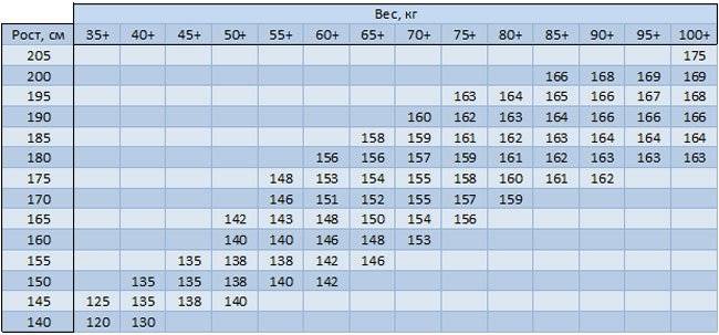 Как правильно выбрать сноуборд по росту и весу: формула расчета и таблица