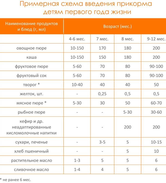 Что можно и нельзя есть при грудном вскармливании кормящей маме: список продуктов