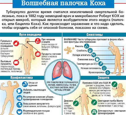 Формы туберкулеза легких