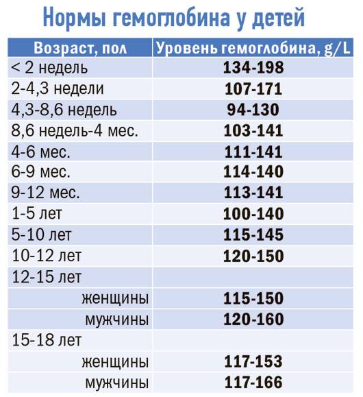 Анализ крови расшифровка у взрослых норма в таблице