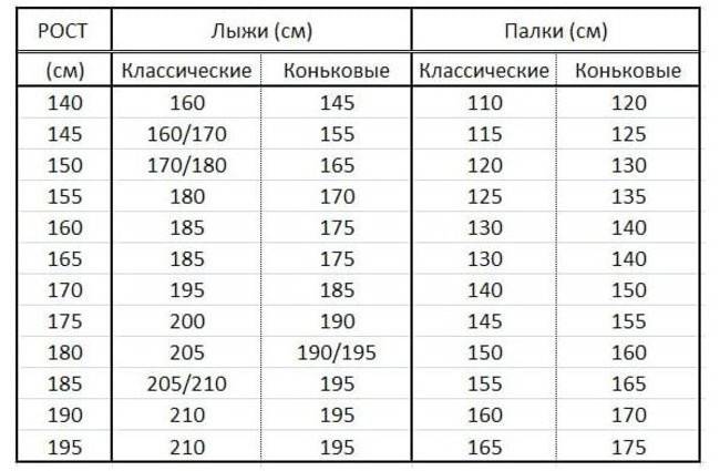 Какие лыжи ребенку. Рост 180 лыжные палки для конькового хода. Лыжи для конькового хода ростовка 175 см. Лыжные палки на рост 172 для конькового хода. Размер лыжных палок для конькового хода по росту таблица.