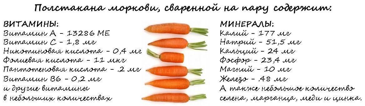 Морковь состав. Витамин а в моркови на 100г. Морковь состав витаминов. Морковь содержание витаминов.