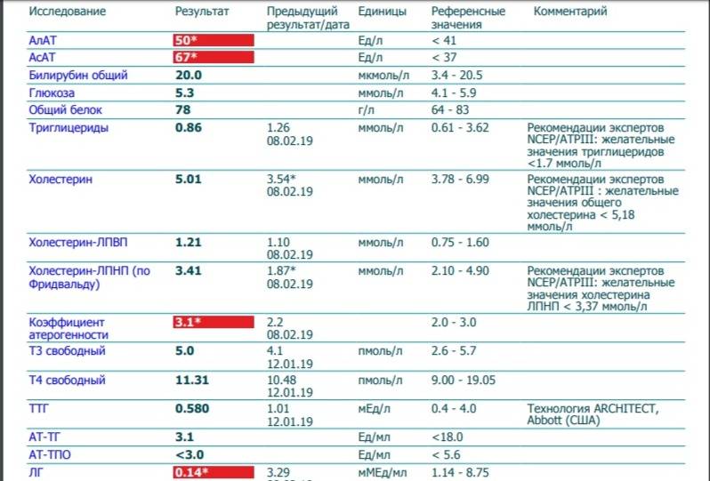 Анализ ггт норма