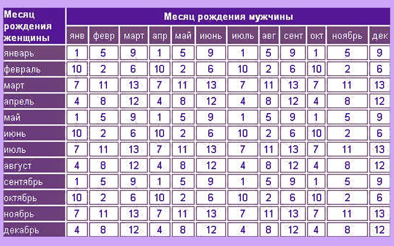 Как зачать двойню?