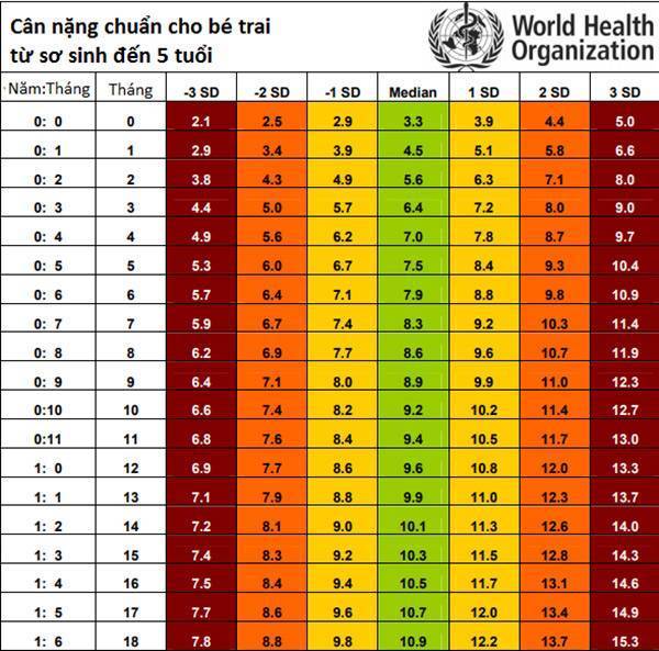 Табличка ВОЗ: сколько должен весить и какой рост в норме у малыша с рождения, по