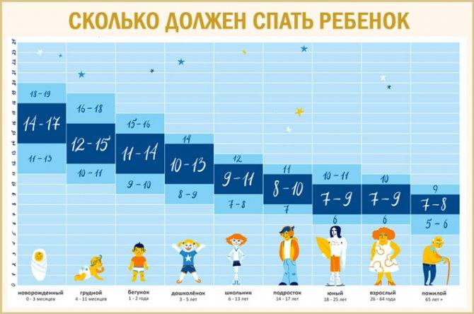 Сколько должен спать ребёнок в 2 месяца, существуют ли конкретные стандарты режимов сна днём и ночью в этом возрасте