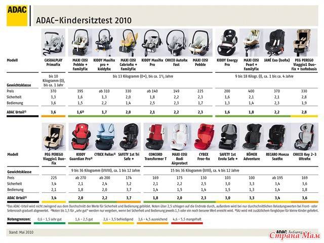 Лучшие автокресла для детей: рейтинг 2021 года по безопасности